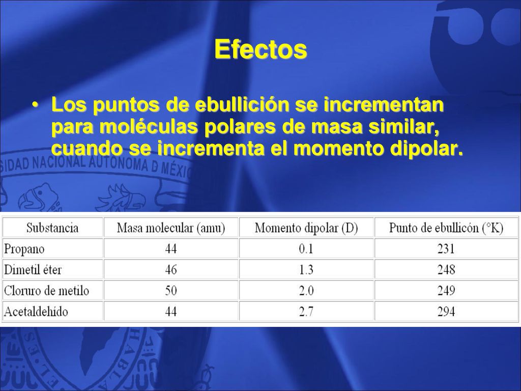Efectos Los puntos de ebullición se incrementan para moléculas polares de masa similar, cuando se incrementa el momento dipolar.