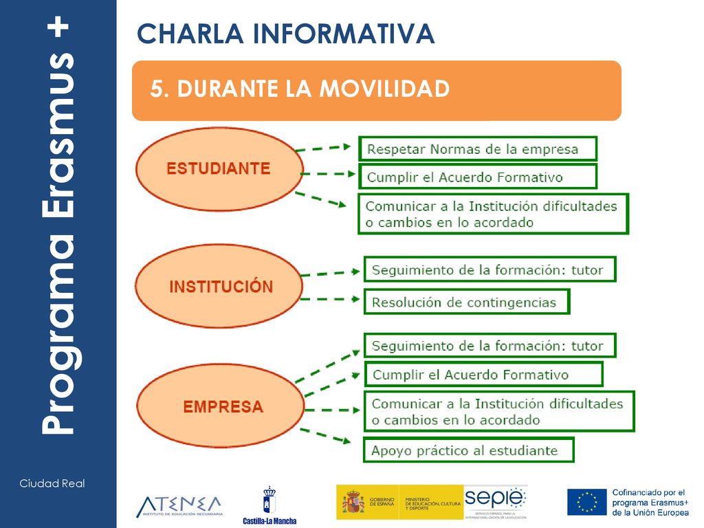 Programa Era smus + CHARLA INFORMATIVA 5. DURANTE LA MOVILIDAD