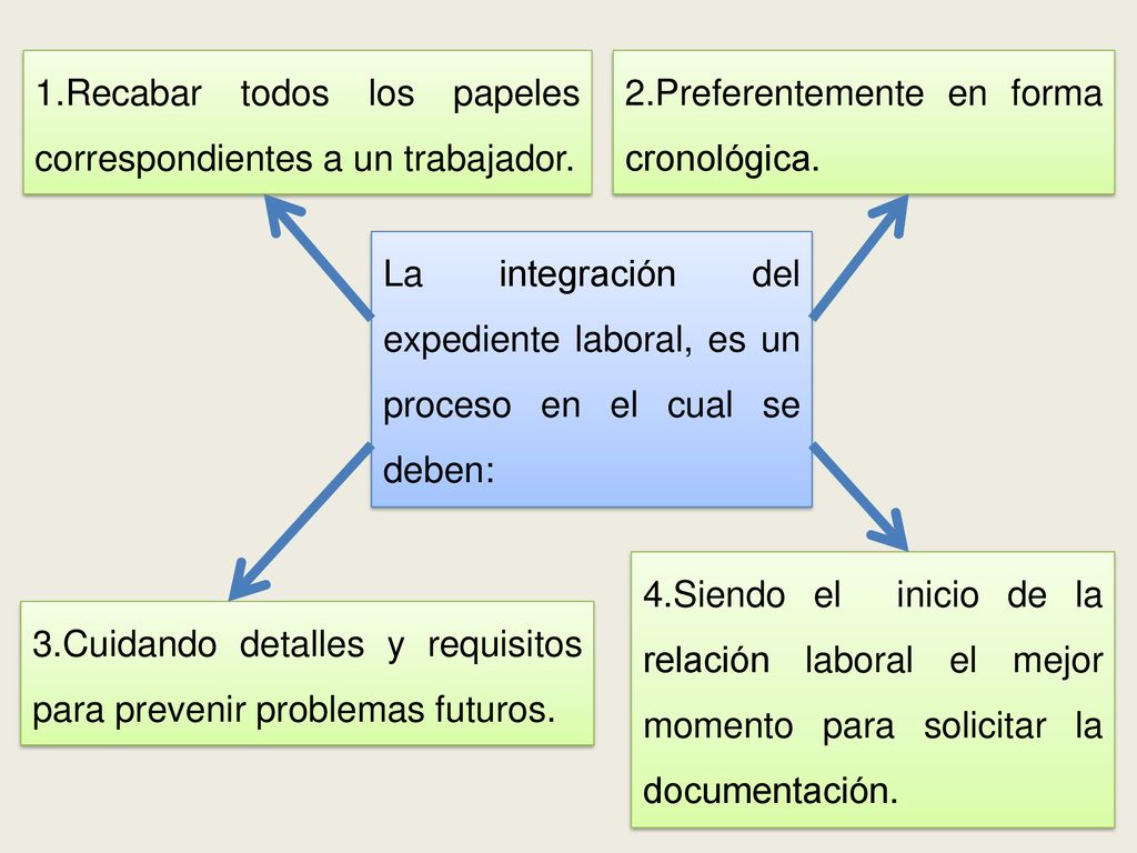 1.Recabar todos los papeles correspondientes a un trabajador.