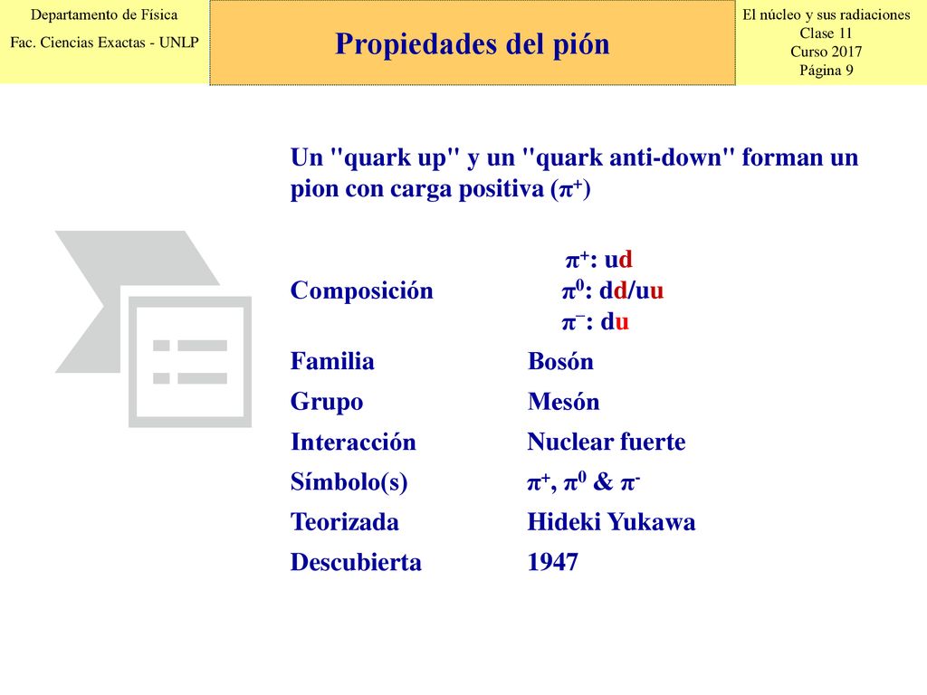 Propiedades del pión Un quark up y un quark anti-down forman un pion con carga positiva (π+) Composición.