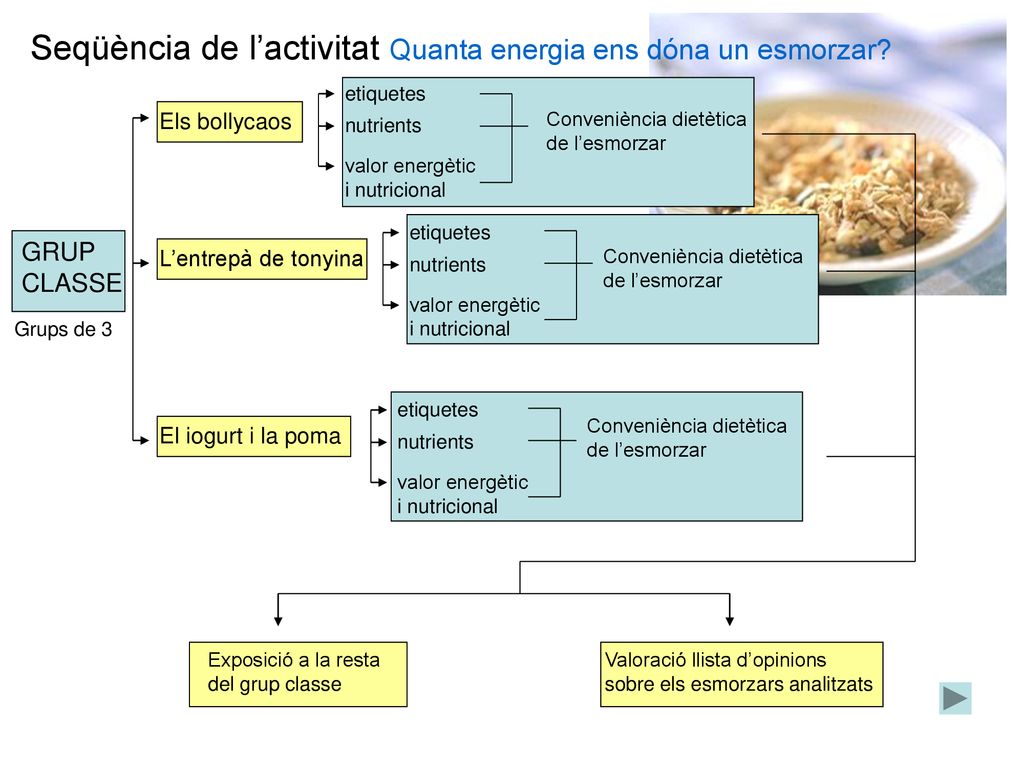 Seqüència de l’activitat Quanta energia ens dóna un esmorzar