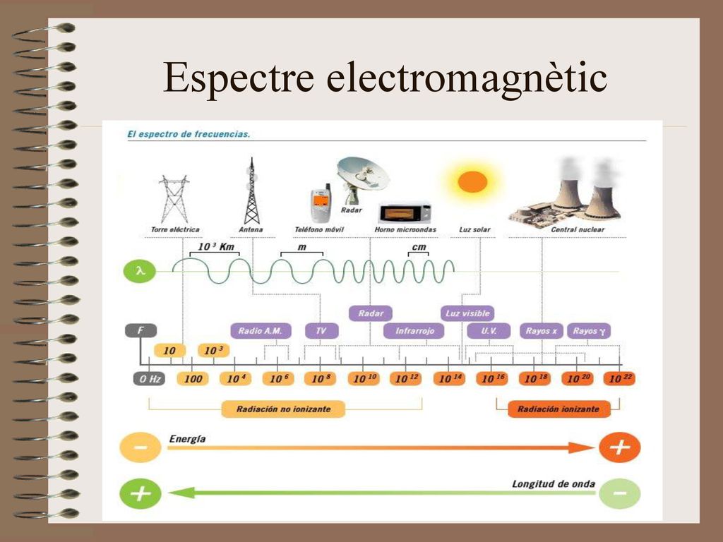 Espectre electromagnètic