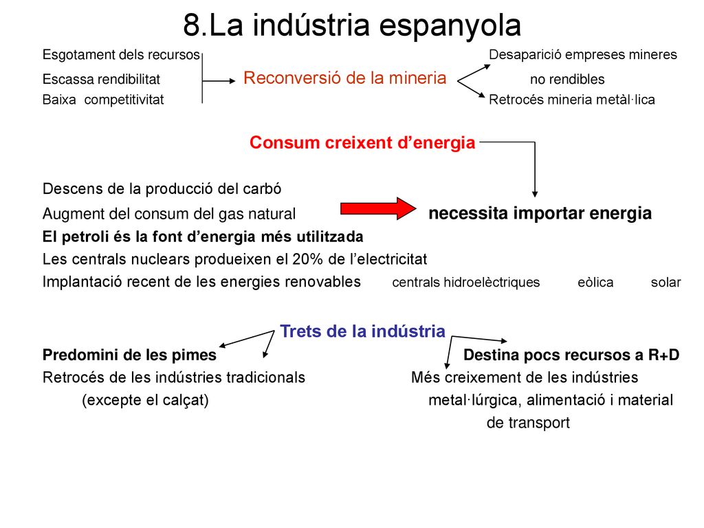8.La indústria espanyola