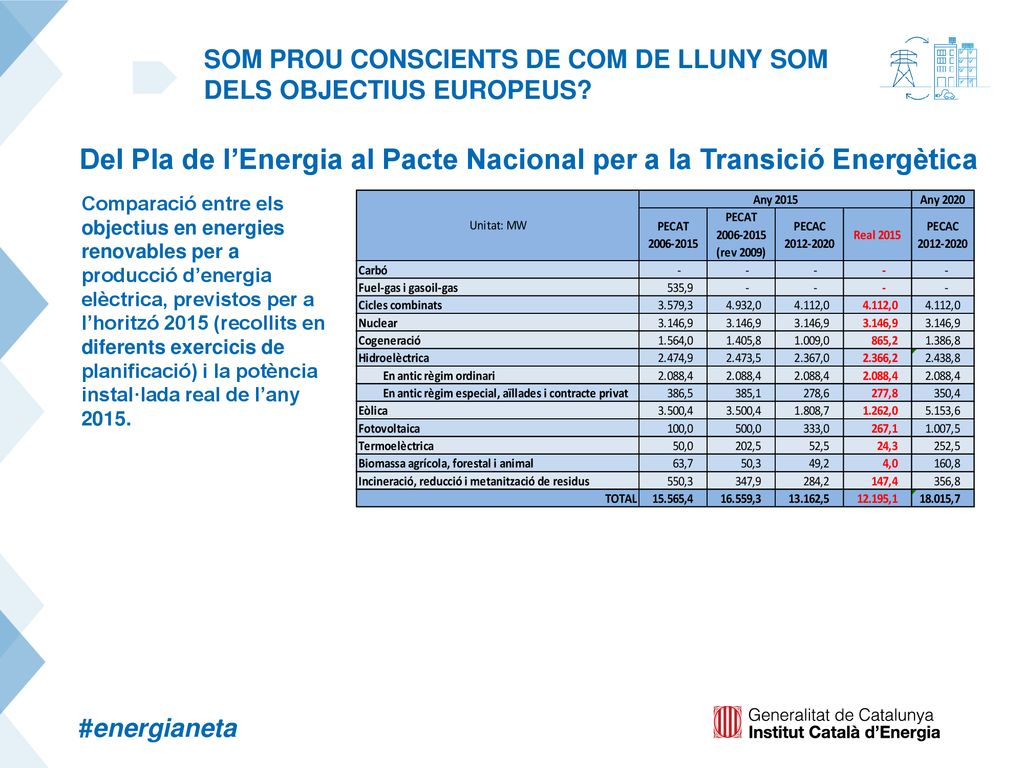 Del Pla de l’Energia al Pacte Nacional per a la Transició Energètica