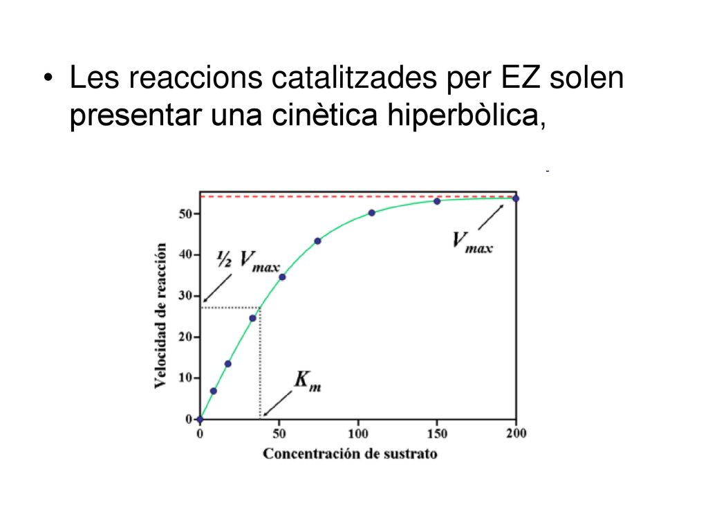Les reaccions catalitzades per EZ solen presentar una cinètica hiperbòlica,