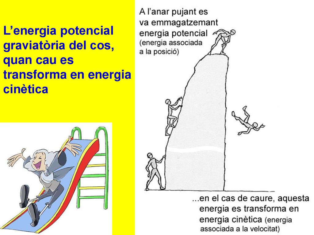 L’energia potencial graviatòria del cos, quan cau es transforma en energia cinètica