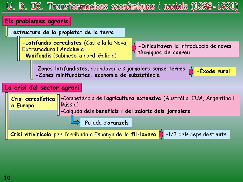 U. D. IX. Transformacions econòmiques i socials ( )