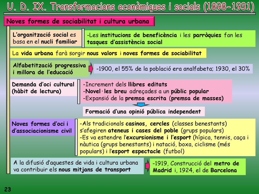 U. D. IX. Transformacions econòmiques i socials ( )