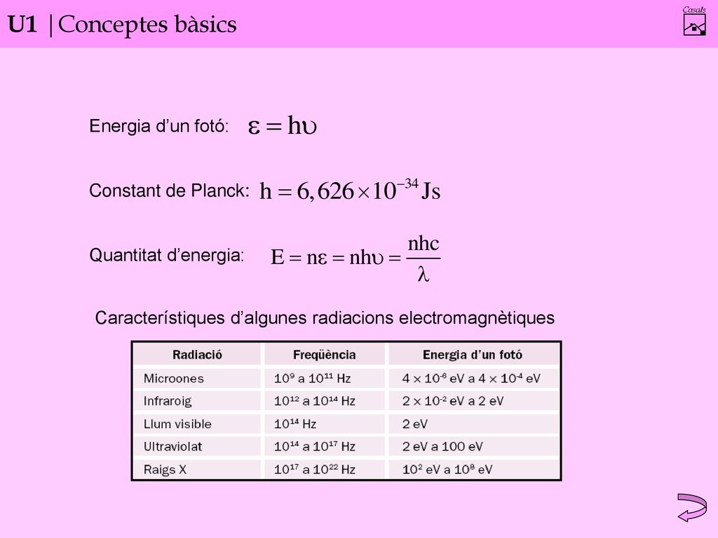U1 |Conceptes bàsics Energia d’un fotó: Constant de Planck: