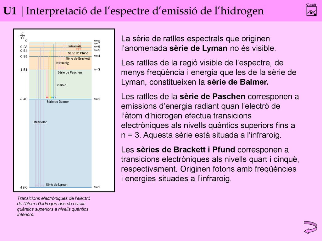 U1 |Interpretació de l’espectre d’emissió de l’hidrogen