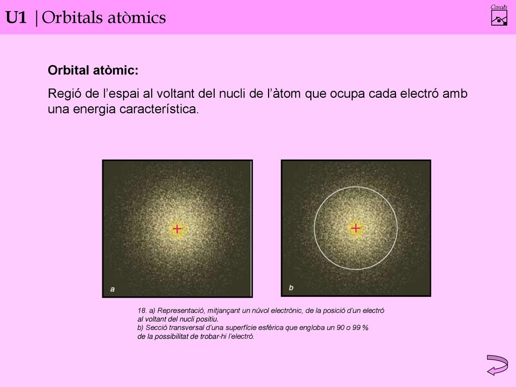U1 |Orbitals atòmics Orbital atòmic: