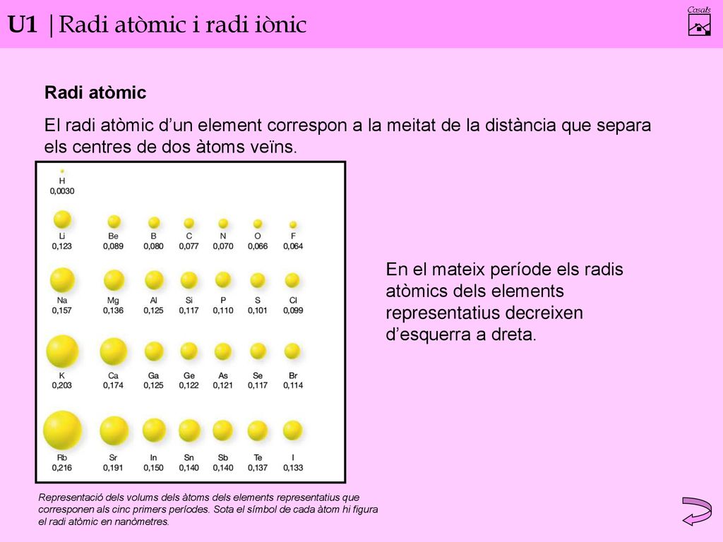 U1 |Radi atòmic i radi iònic