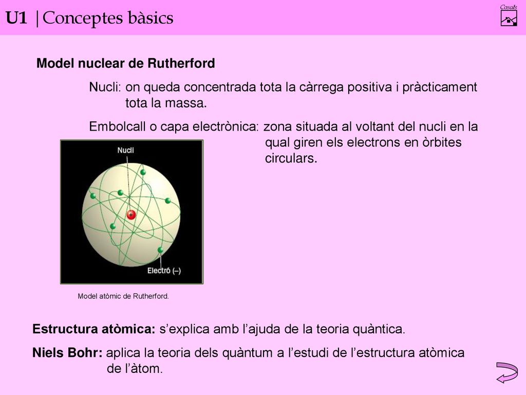 U1 |Conceptes bàsics Model nuclear de Rutherford