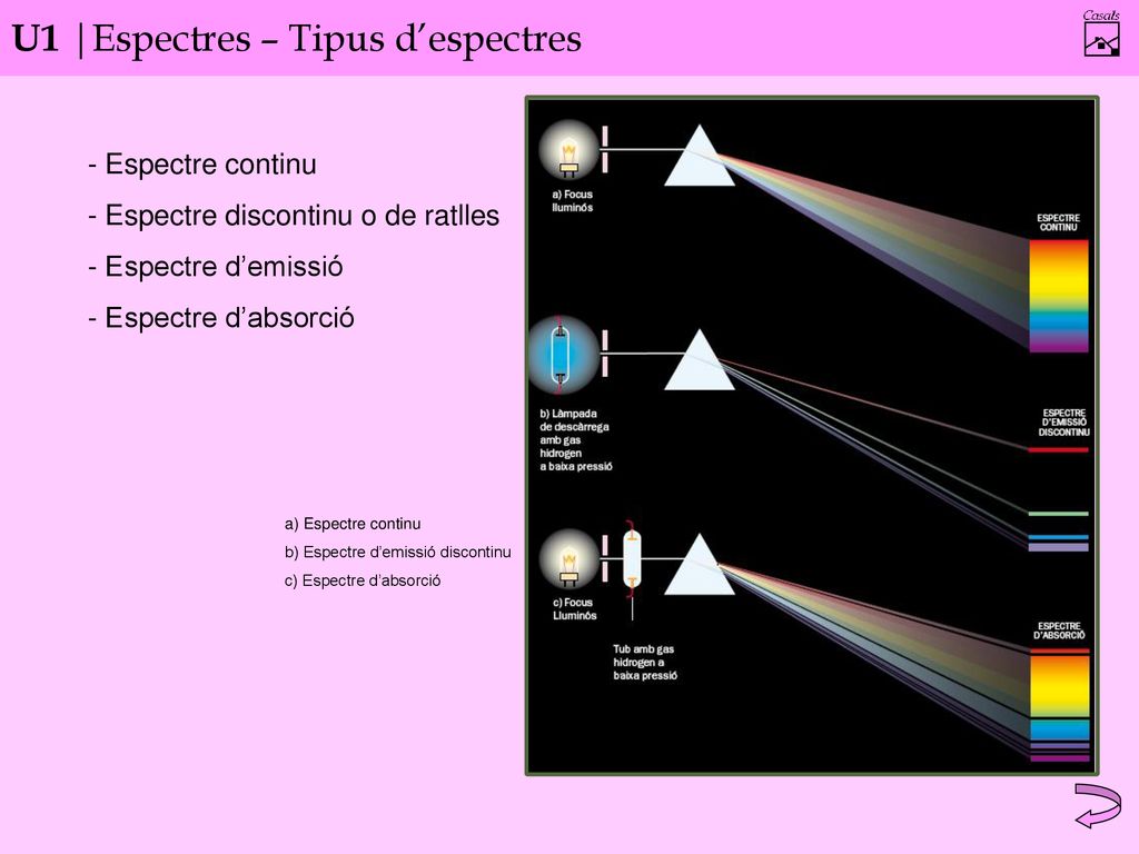 U1 |Espectres – Tipus d’espectres