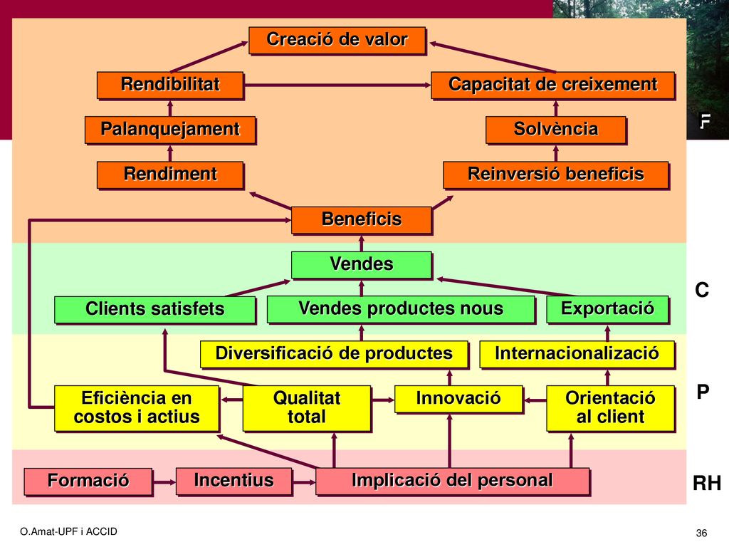 F C P RH Creació de valor Rendibilitat Capacitat de creixement