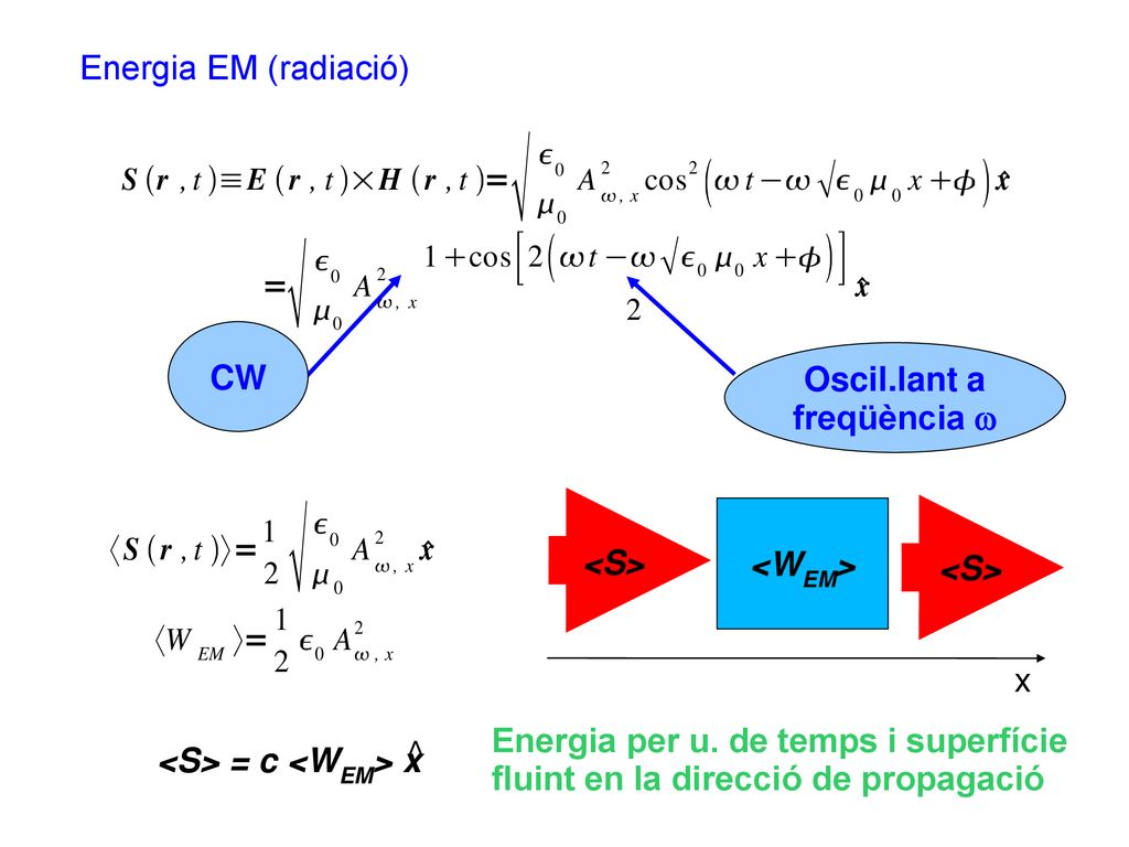 Energia EM (radiació) CW. Oscil.lant a. freqüència w. <WEM> <S> x. Energia per u. de temps i superfície fluint en la direcció de propagació.