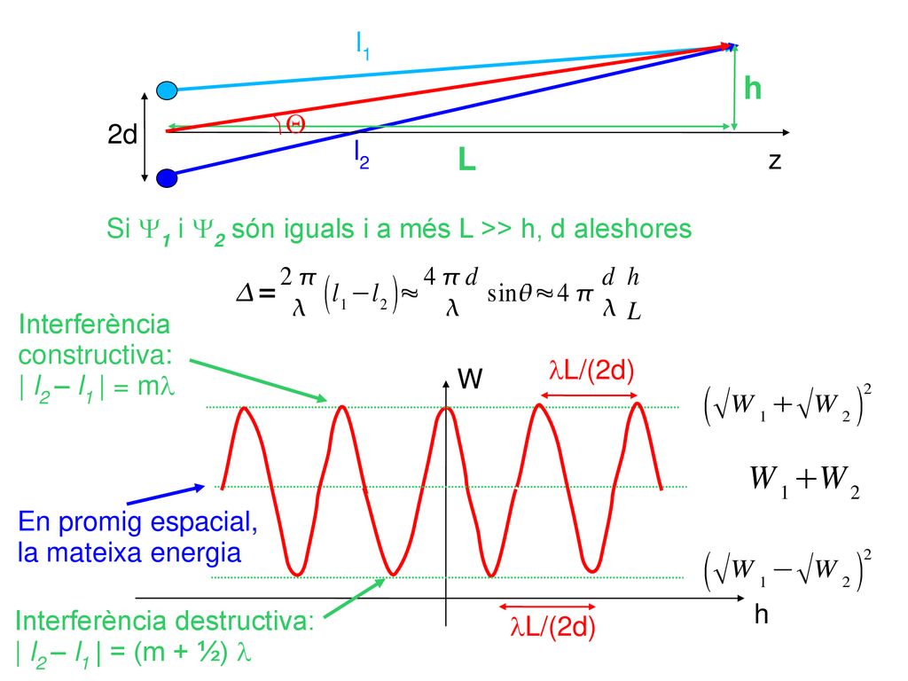 l1 h. Q. 2d. l2. L. z. Si Y1 i Y2 són iguals i a més L >> h, d aleshores. Interferència constructiva: