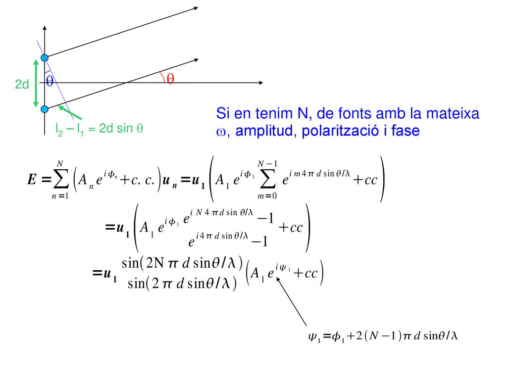 q 2d l2 – l1 = 2d sin q Si en tenim N, de fonts amb la mateixa w, amplitud, polarització i fase