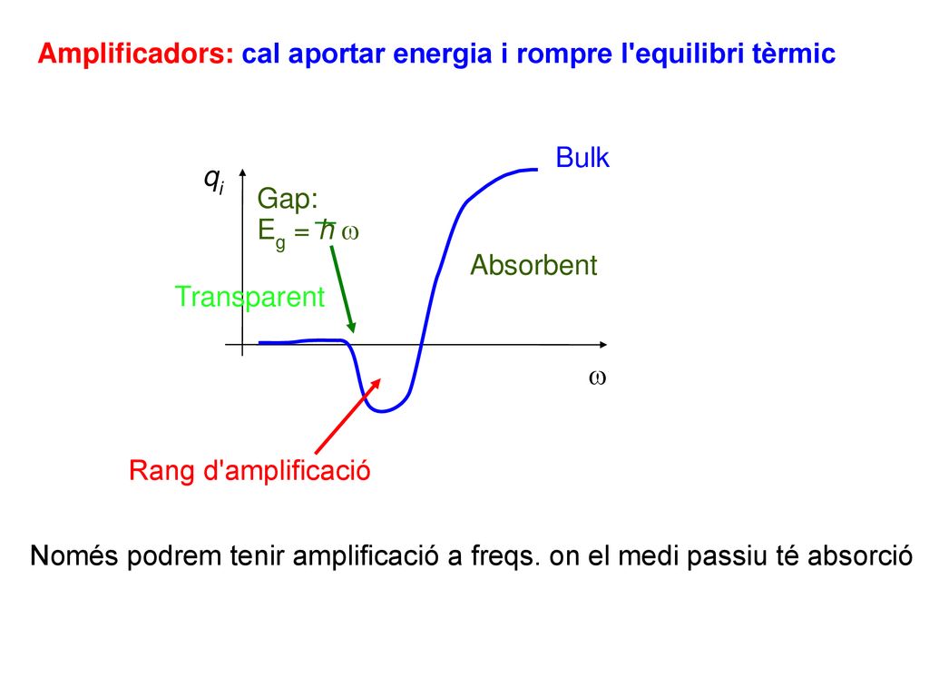 Amplificadors: cal aportar energia i rompre l equilibri tèrmic
