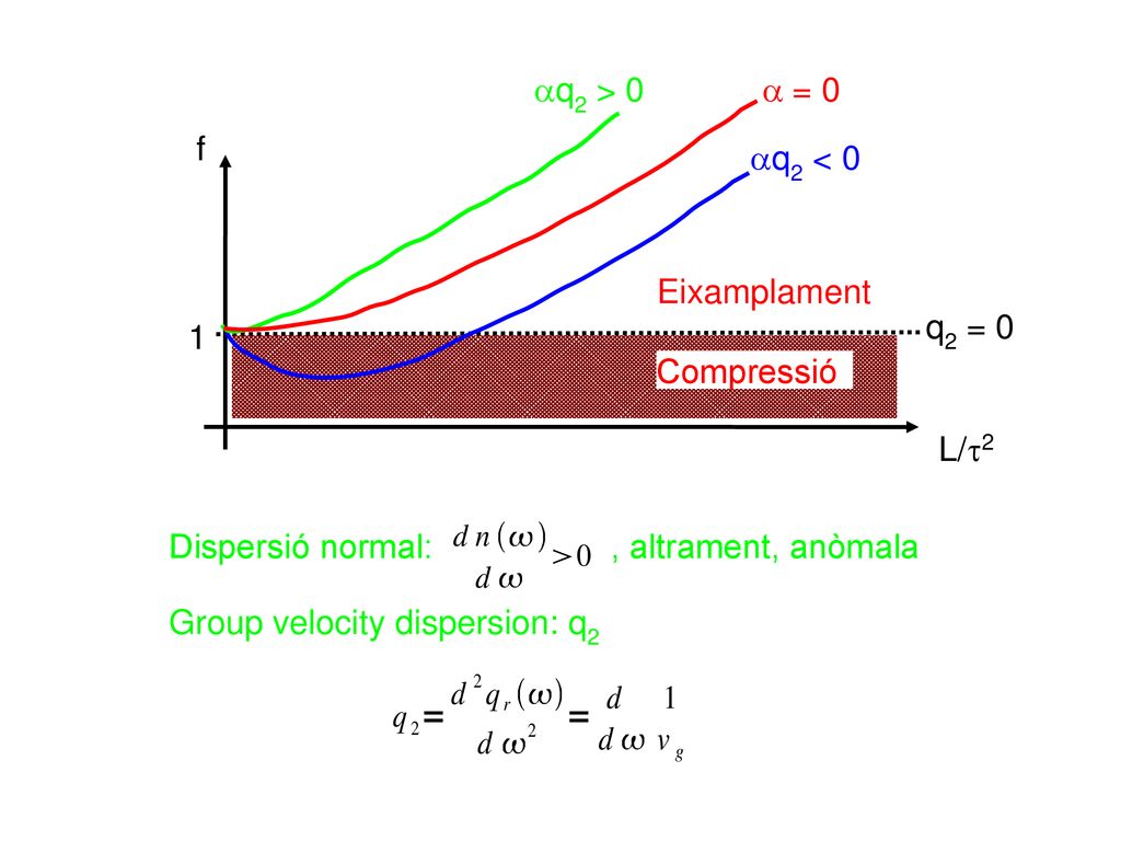 aq2 > 0 a = 0. f. aq2 < 0. Eixamplament. q2 = Compressió. L/t2. Dispersió normal: , altrament, anòmala.