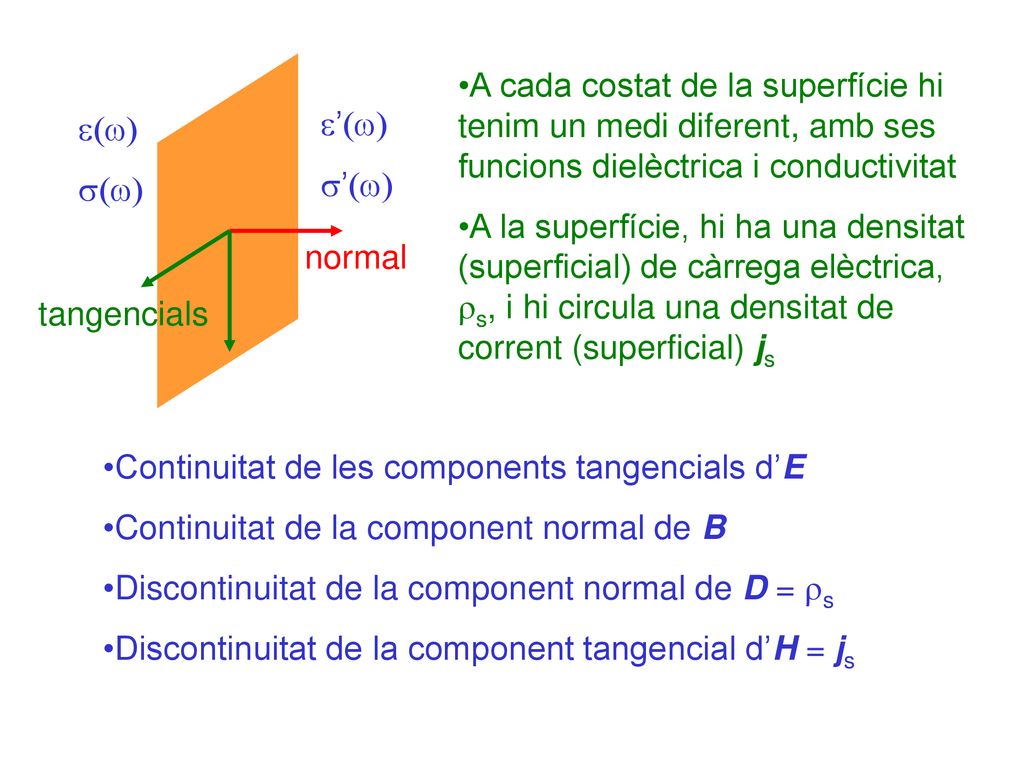 A cada costat de la superfície hi tenim un medi diferent, amb ses funcions dielèctrica i conductivitat