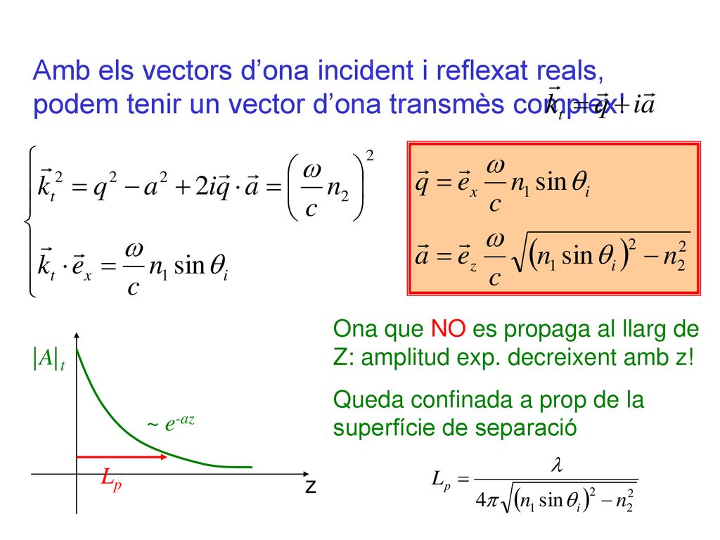 Amb els vectors d’ona incident i reflexat reals, podem tenir un vector d’ona transmès complex!