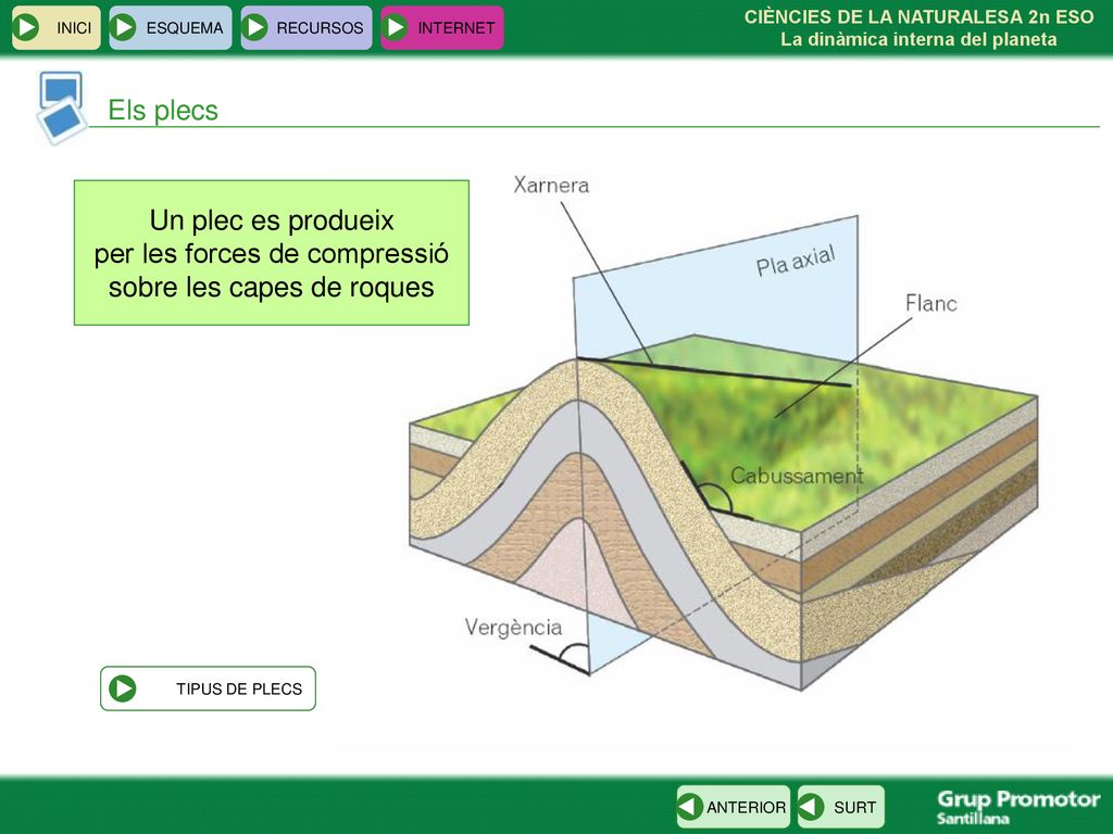 per les forces de compressió sobre les capes de roques
