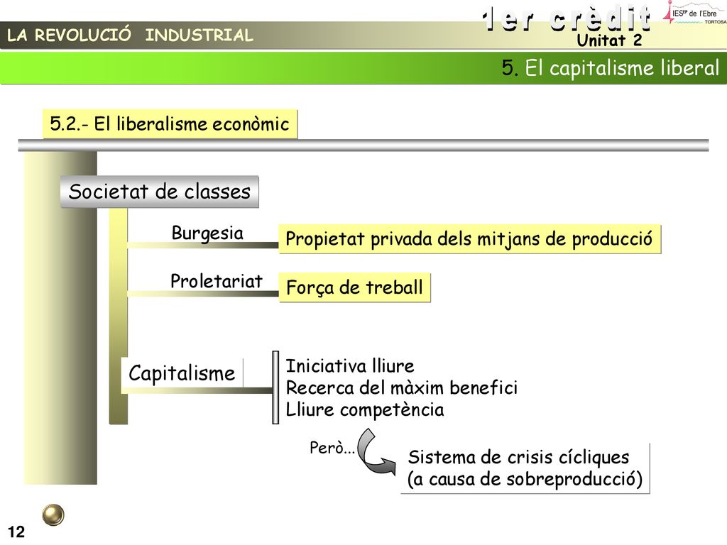 1er crèdit 5. El capitalisme liberal Societat de classes Capitalisme