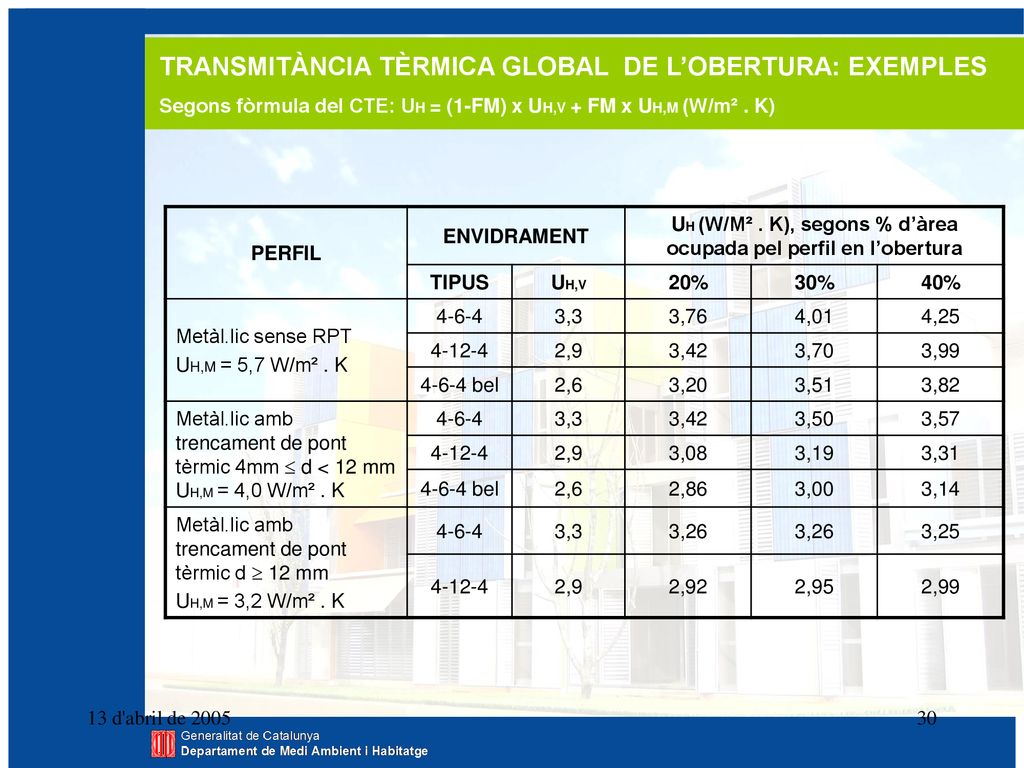 UH (W/M² . K), segons % d’àrea ocupada pel perfil en l’obertura