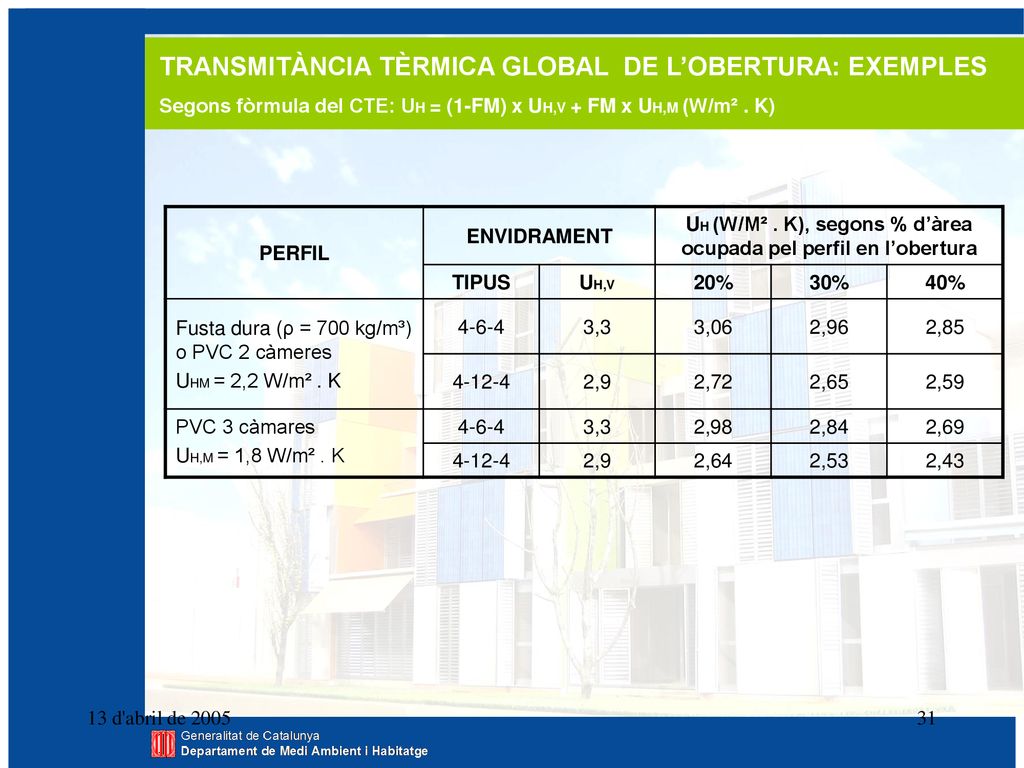 UH (W/M² . K), segons % d’àrea ocupada pel perfil en l’obertura