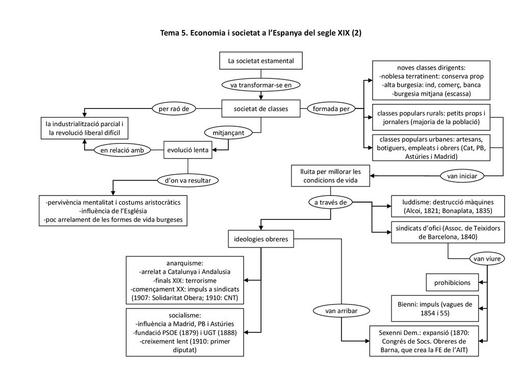 Tema 5. Economia i societat a l’Espanya del segle XIX (2)