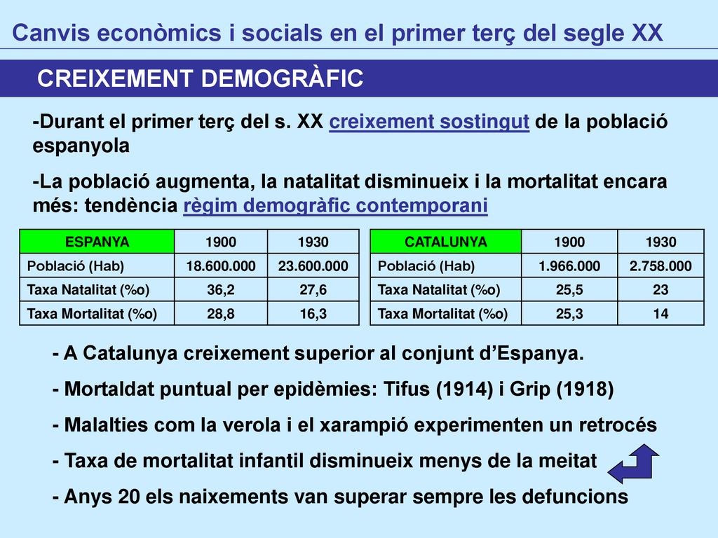 Canvis econòmics i socials en el primer terç del segle XX