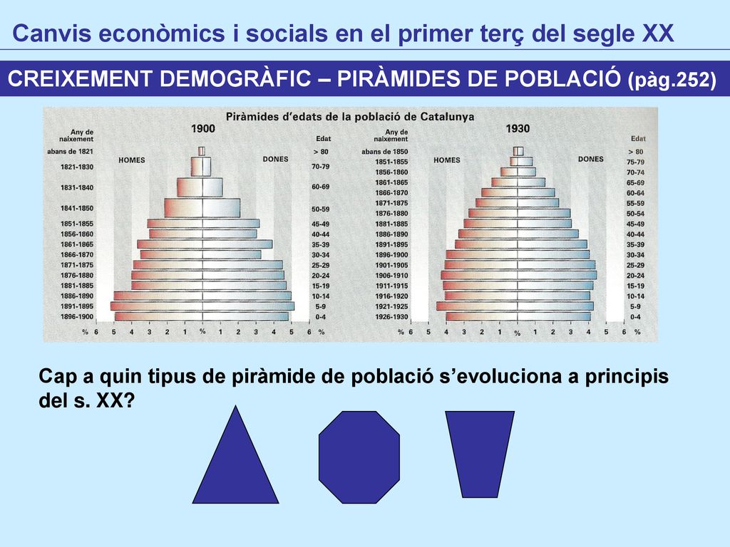 Canvis econòmics i socials en el primer terç del segle XX