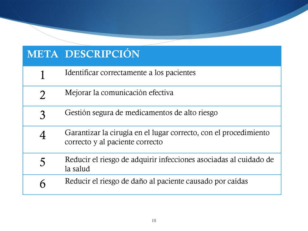 META DESCRIPCIÓN Identificar correctamente a los pacientes