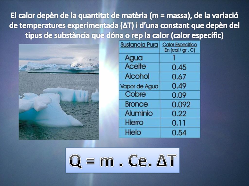 El calor depèn de la quantitat de matèria (m = massa), de la variació de temperatures experimentada (ΔT) i d’una constant que depèn del tipus de substància que dóna o rep la calor (calor específic)