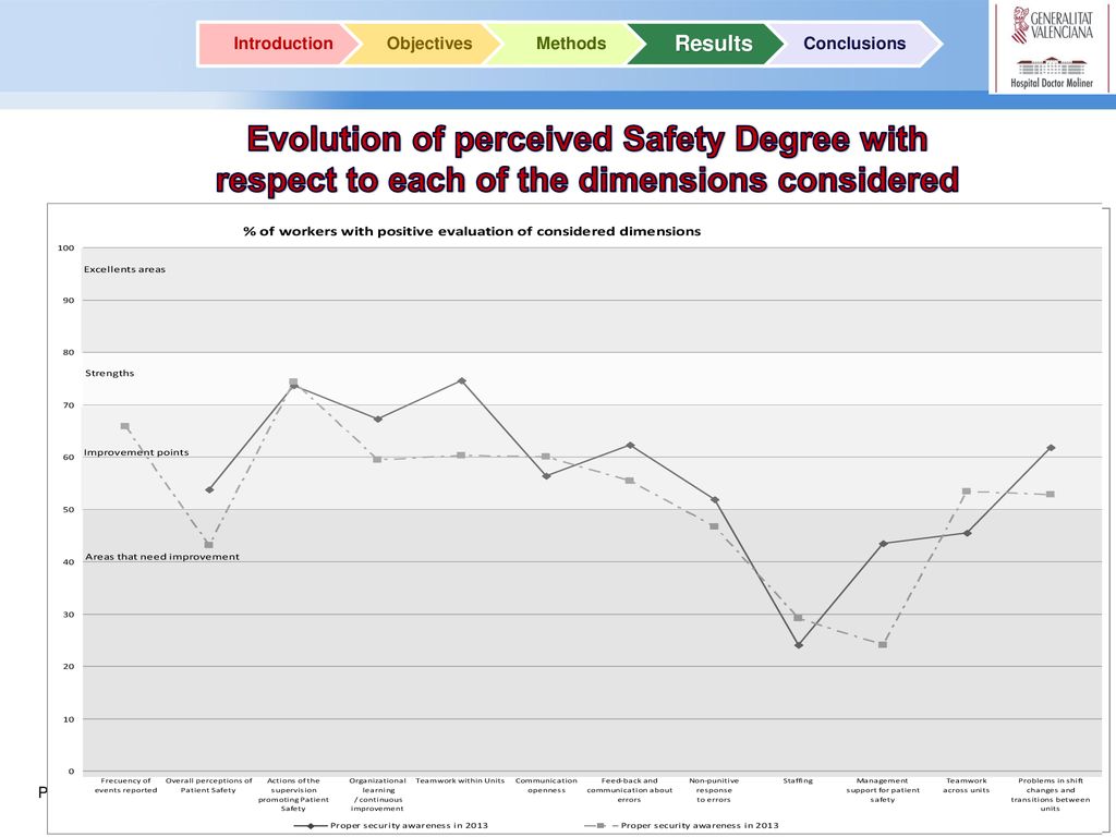Introduction Objectives. Methods. Results. Conclusions. Evolution of perceived Safety Degree with respect to each of the dimensions considered.