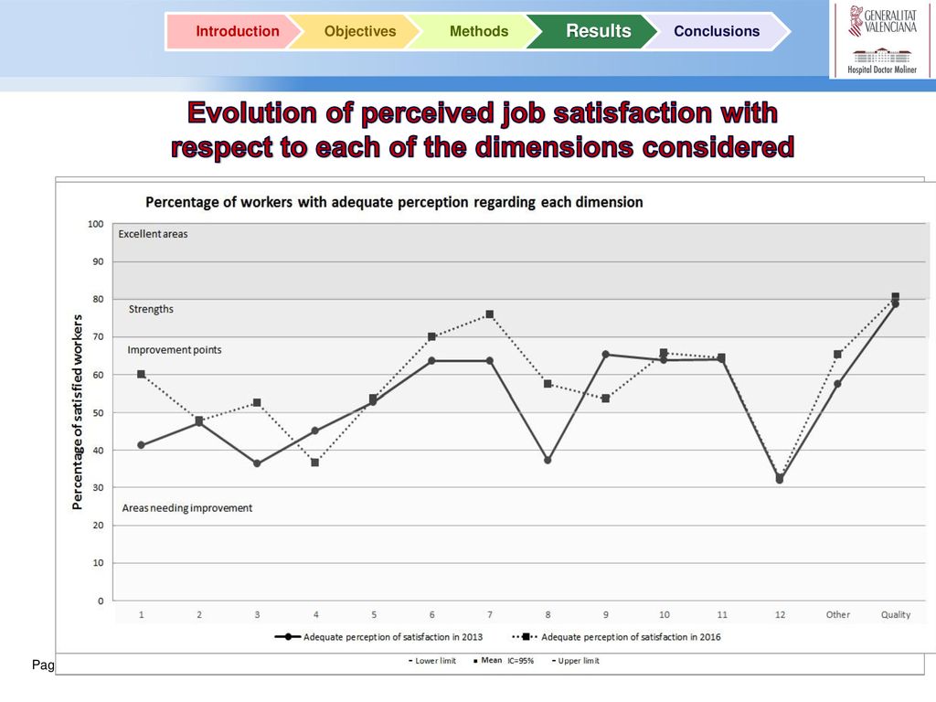 Introduction Objectives. Methods. Results. Conclusions. Evolution of perceived job satisfaction with respect to each of the dimensions considered.