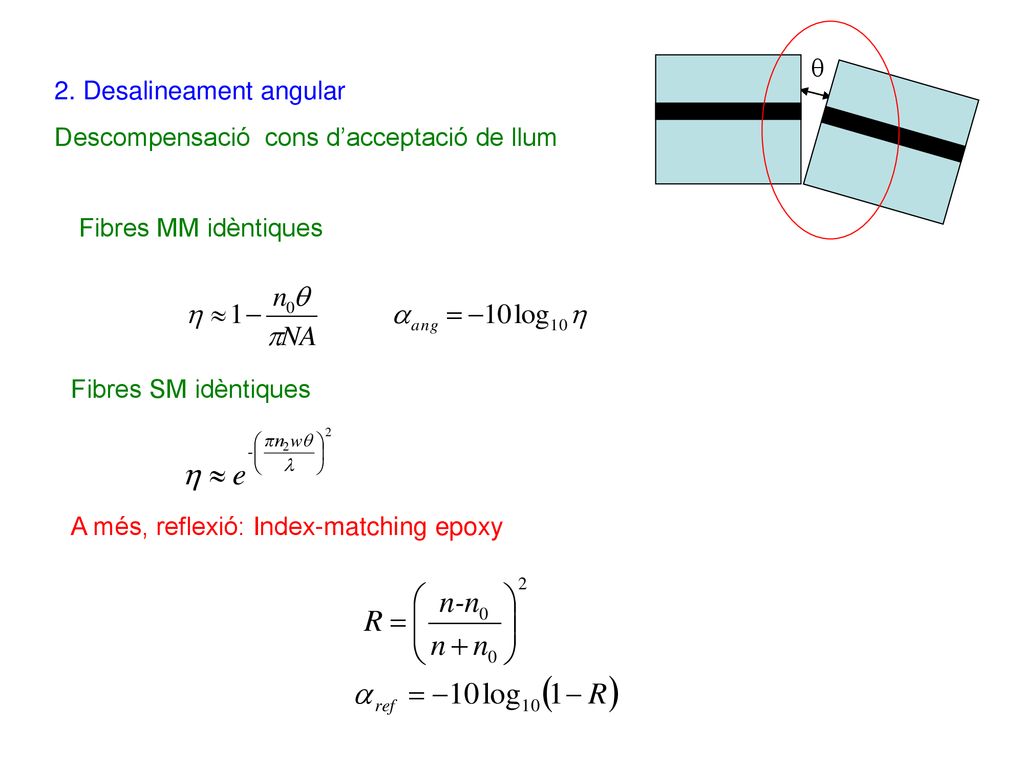 q 2. Desalineament angular. Descompensació cons d’acceptació de llum. Fibres MM idèntiques. Fibres SM idèntiques.