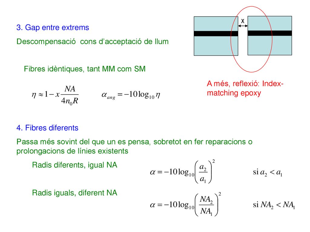 x 3. Gap entre extrems. Descompensació cons d’acceptació de llum. Fibres idèntiques, tant MM com SM.