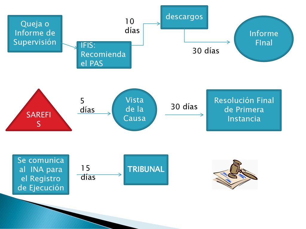 Queja o Informe de Supervisión 10 días Informe FInal
