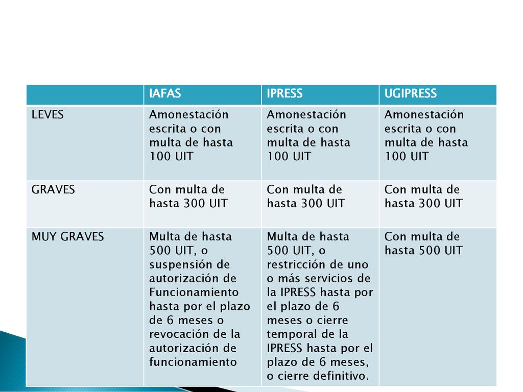 IAFAS IPRESS. UGIPRESS. LEVES. Amonestación escrita o con multa de hasta 100 UIT. GRAVES. Con multa de hasta 300 UIT.