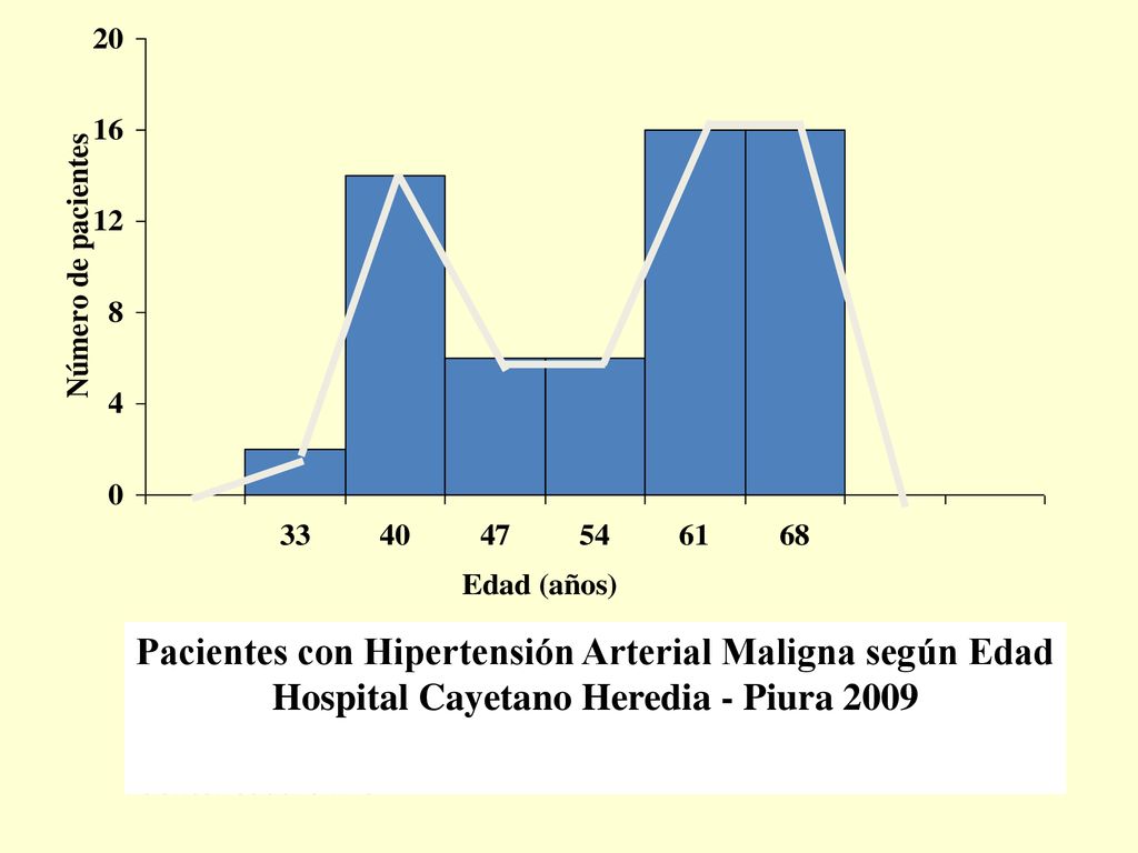 Pacientes con Hipertensión Arterial Maligna según Edad Hospital Cayetano Heredia - Piura 2009