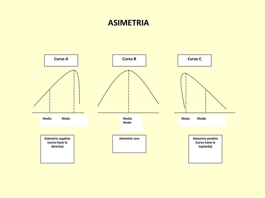 (curva hacia la derecha) Asimetría positiva (curva hacia la izquierda)