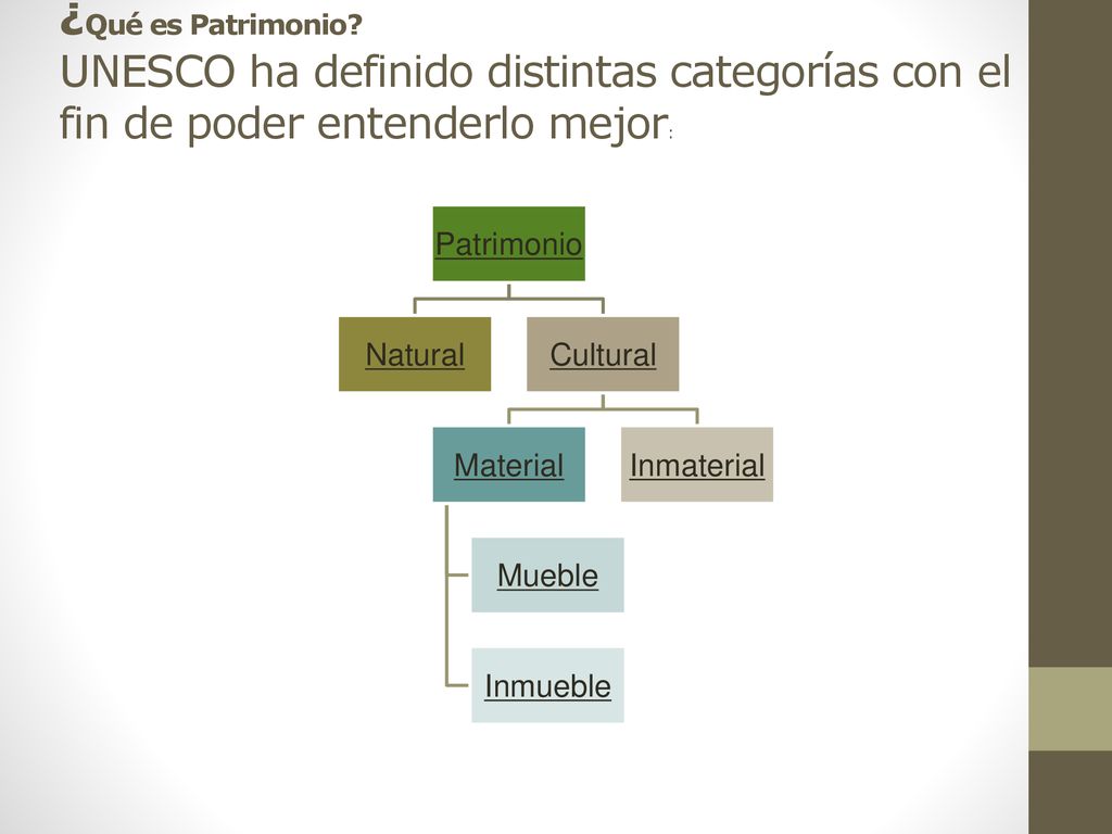 ¿Qué es Patrimonio UNESCO ha definido distintas categorías con el fin de poder entenderlo mejor: