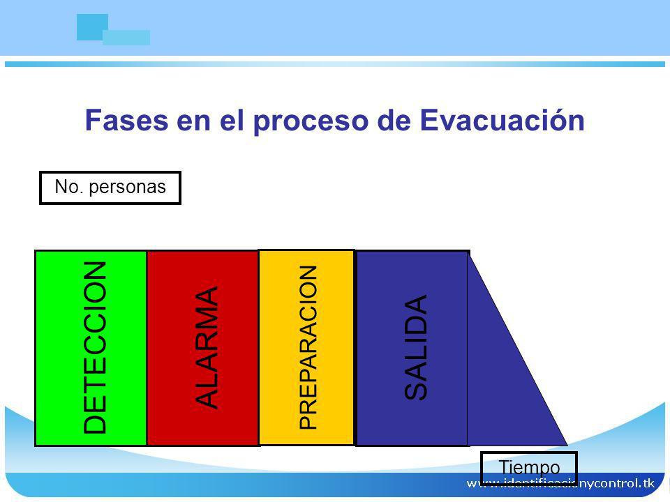 Fases en el proceso de Evacuación