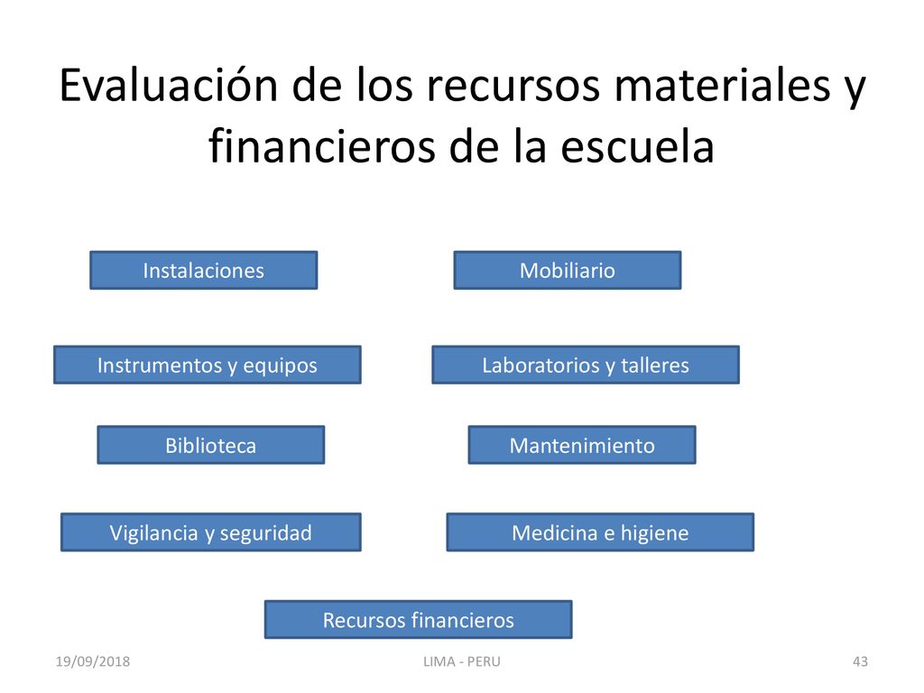 Evaluación de los recursos materiales y financieros de la escuela