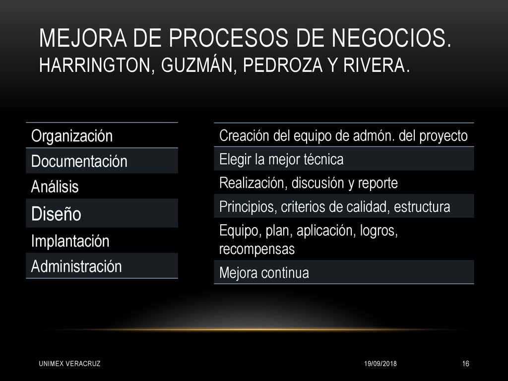 Mejora de procesos de negocios. Harrington, Guzmán, Pedroza y Rivera.