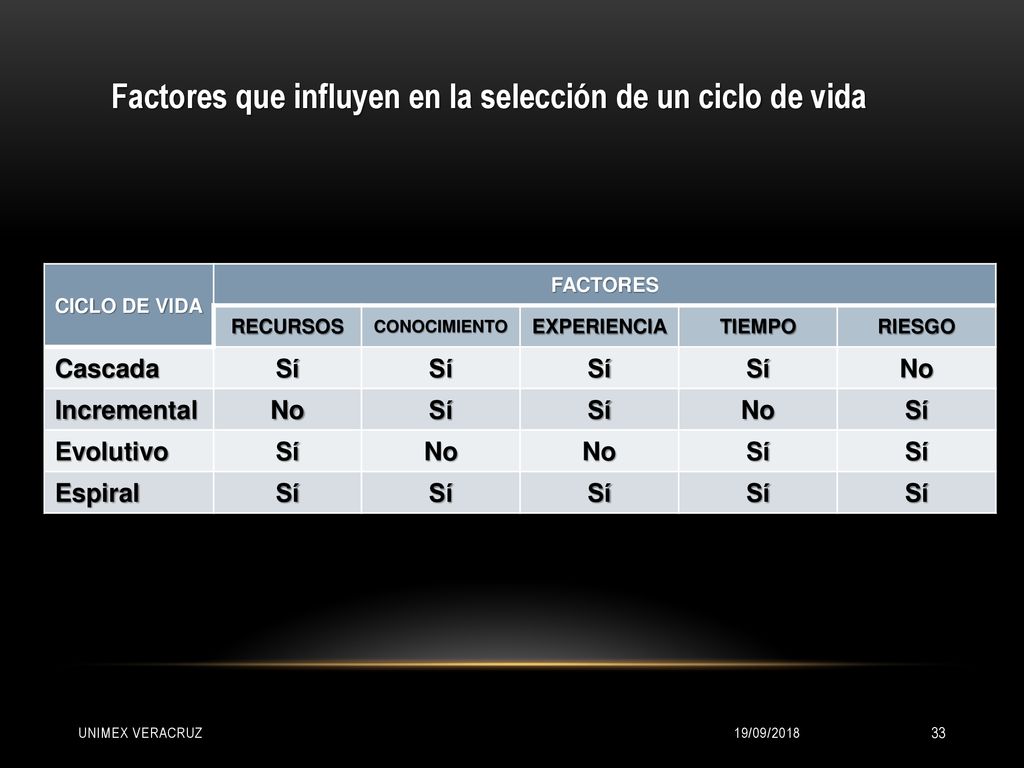 Factores que influyen en la selección de un ciclo de vida