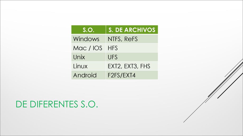De diferentes S.O. S.O. S. DE ARCHIVOS Windows NTFS, ReFS Mac / IOS