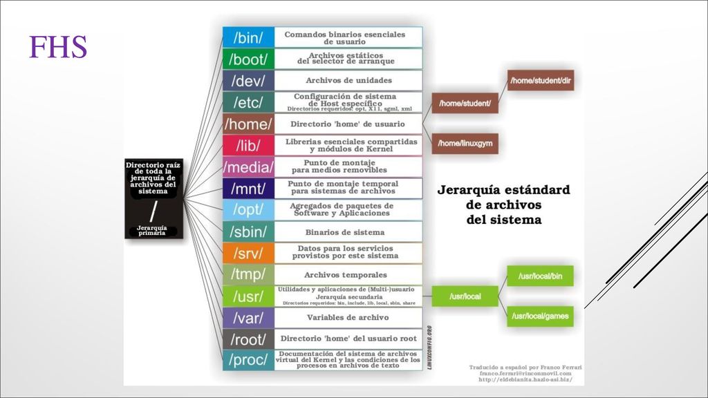 FHS todas las carpetas se encuentran dentro de otra excepto la carpeta root